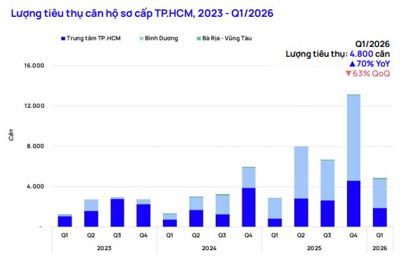 Không chỉ Hà Nội, giao dịch chung cư TP.HCM cũng giảm tới 63% - Ảnh 2