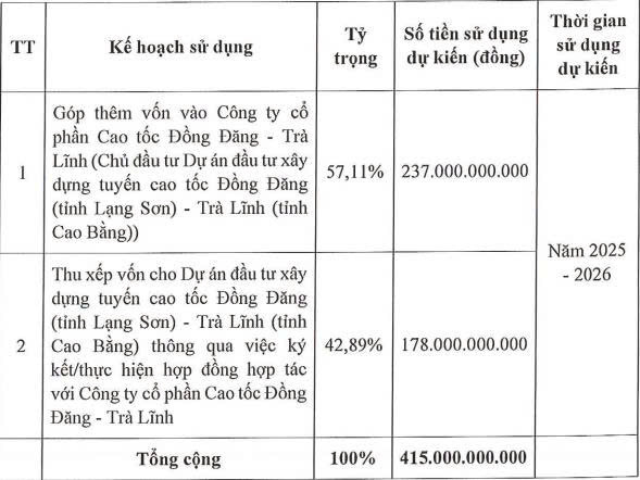 Hạ tầng Giao thông Đèo Cả chưa dùng hết vốn huy động từ chào bán cổ phiếu năm 2025 - Ảnh 1