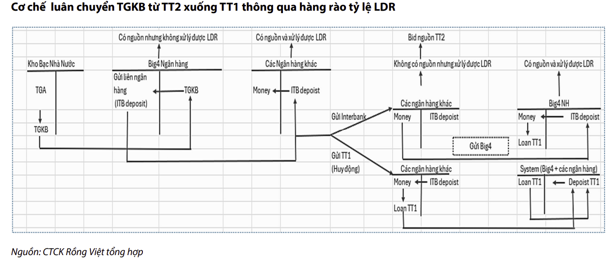 Sửa đổi Thông tư 22/2019/TT-NHNN: Tháo gỡ “nút thắt” thanh khoản và kỳ vọng hạ nhiệt lãi suất bền vững - Ảnh 1