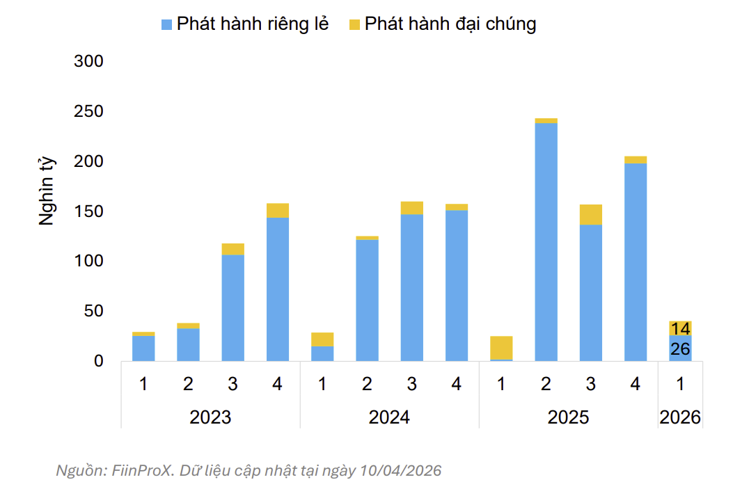 Thị trường trái phiếu doanh nghiệp: Áp lực đáo hạn phía trước còn rất lớn - Ảnh 1