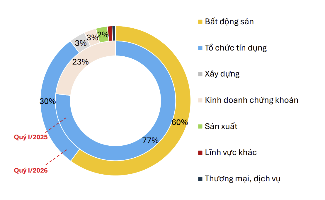 Thị trường trái phiếu doanh nghiệp: Áp lực đáo hạn phía trước còn rất lớn - Ảnh 2