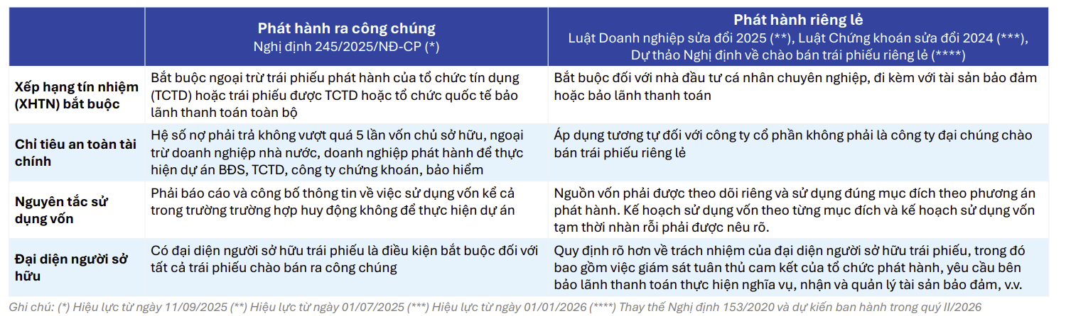 Thị trường trái phiếu doanh nghiệp: Áp lực đáo hạn phía trước còn rất lớn - Ảnh 3