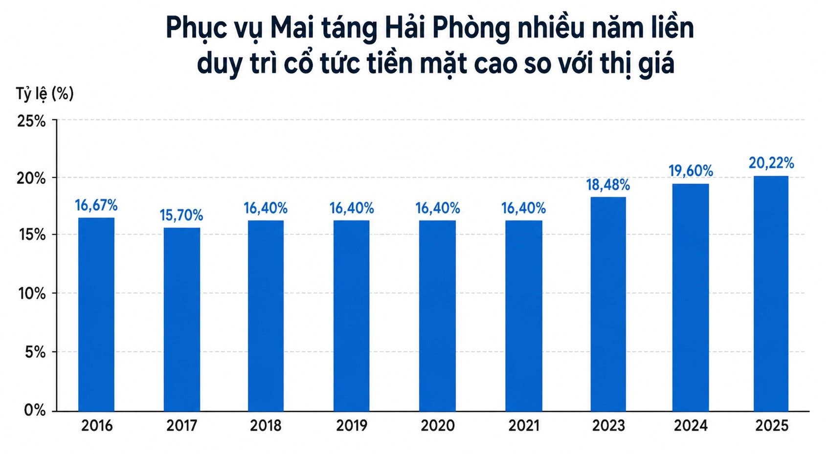 Một công ty chốt ngày trả cổ tức tiền mặt tỷ lệ 20,22% - Ảnh 1