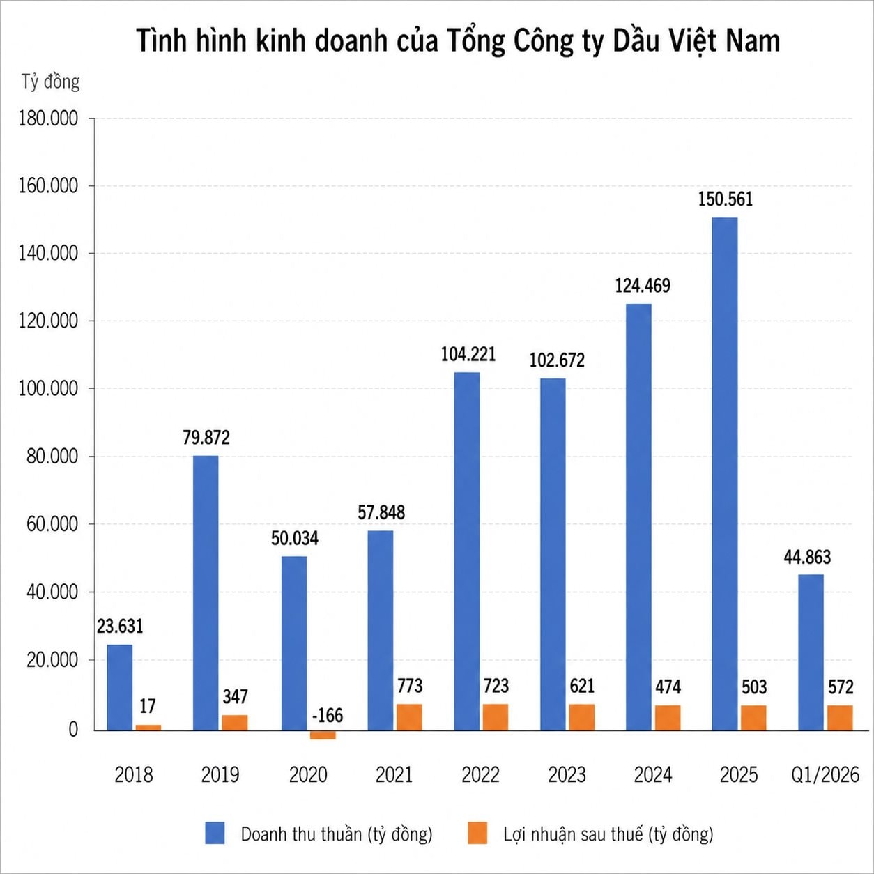 PVOIL báo lãi quý 1/2026 gấp 22 lần cùng kỳ nhưng đối mặt cú sốc 'bay hơi' lợi nhuận ngay tháng 4 - Ảnh 1