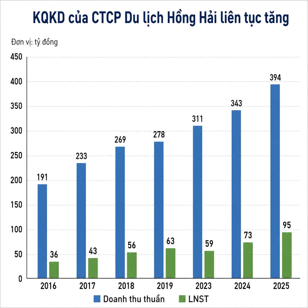 Ngủ một giấc mất 100 triệu đồng: "Mỏ vàng" của một đại gia Việt vừa báo doanh thu cao kỷ lục, chưa từng giảm suốt 7 năm qua - Ảnh 2
