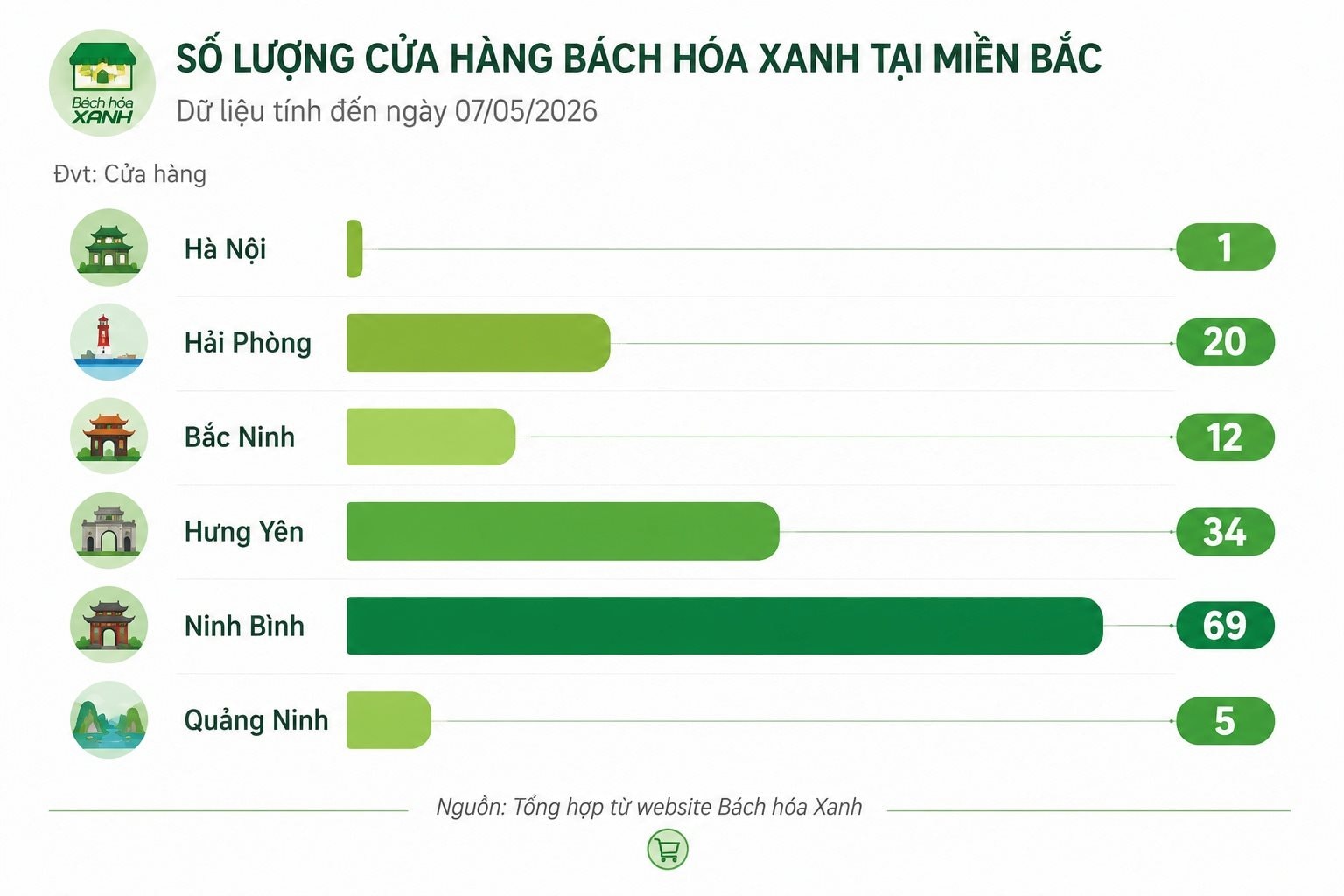 Bách hóa Xanh có cửa hàng đầu tiên ở Hà Nội - Ảnh 2