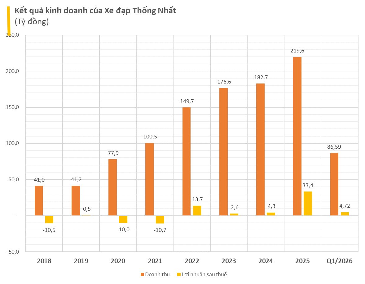 Các thương hiệu Thống Nhất qua hàng thập kỷ: Điện cơ Thống Nhất vẫn sống khỏe, xe đạp Thống Nhất gây bất ngờ, diêm Thống Nhất viral trên mạng xã hội - Ảnh 7