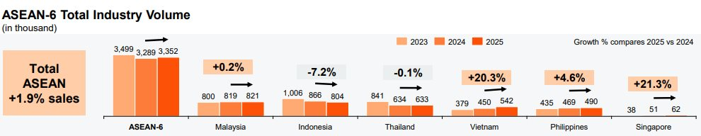 Việt Nam vọt lên dẫn đầu ASEAN-6 ở một chỉ số, khiến Thái Lan và Indonesia phải ngỡ ngàng - Ảnh 1