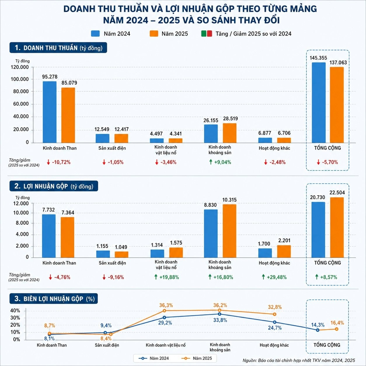 Công ty đào 'kho báu' lớn nhất Việt Nam mỗi ngày thu về 375 tỷ đồng nhưng 10.000 tỷ từ 'vàng đen' đã mất - Ảnh 3