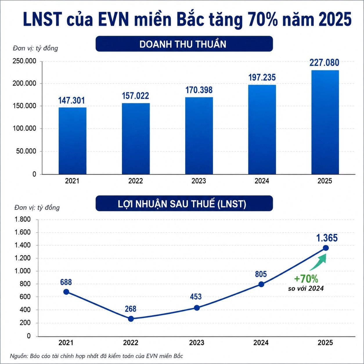 EVN miền Bắc lập đỉnh lợi nhuận 1.365 tỷ, tăng 70% trong năm 2025 - Ảnh 1