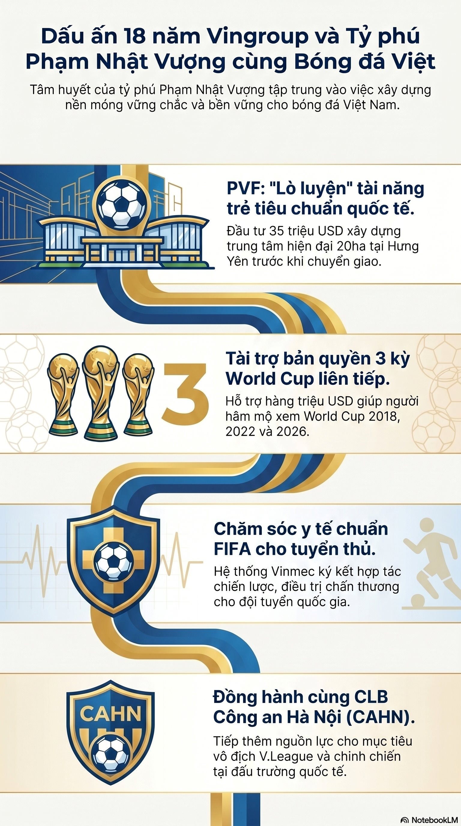 Tỷ phú Phạm Nhật Vượng 18 năm chi hàng trăm triệu USD cho bóng đá Việt Nam và cú bắt tay với 'nhà vua' V.League - Ảnh 1