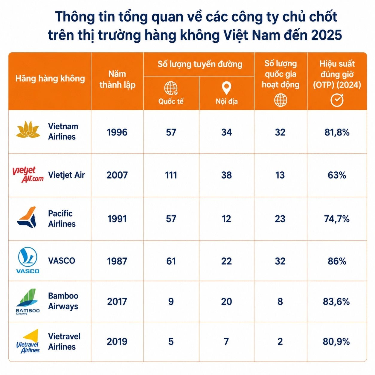 So găng năng lực đội bay của Vietnam Airlines, Vietjet Airs, Sun PhuQuoc Airways, Vietravel Airlines... - Ảnh 5
