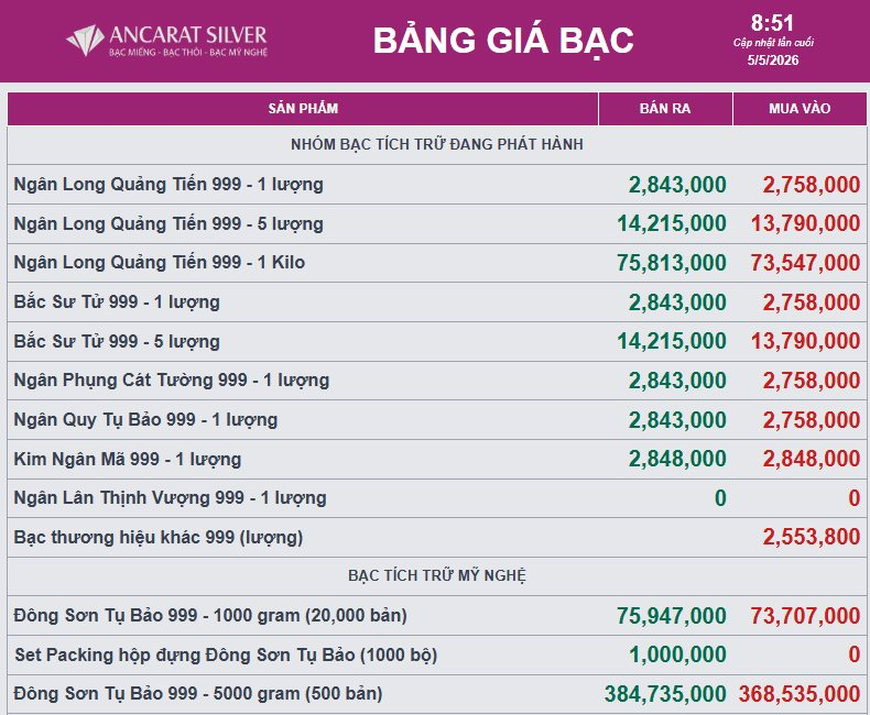 Giá bạc lao dốc sáng ngày 5/5 - Ảnh 2