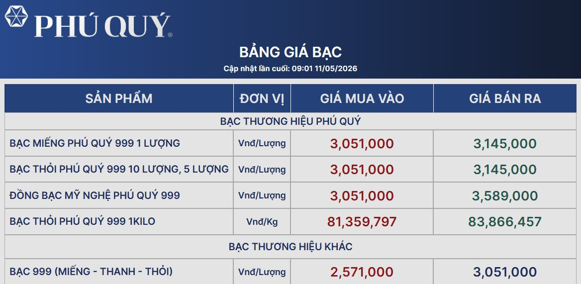 Giá bạc sáng nay 11/5 vượt 83 triệu đồng/kg - Ảnh 2
