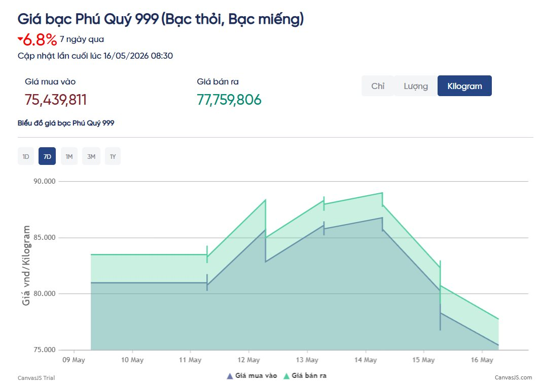 Giá bạc lao dốc, bay hơn 9% chỉ trong 1 ngày - Ảnh 2