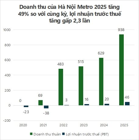 Metro Hà Nội báo lãi tăng 138%: Mỗi 1 đồng thu từ bán vé, ngân sách "gánh" hơn 5 đồng trợ giá - Ảnh 1