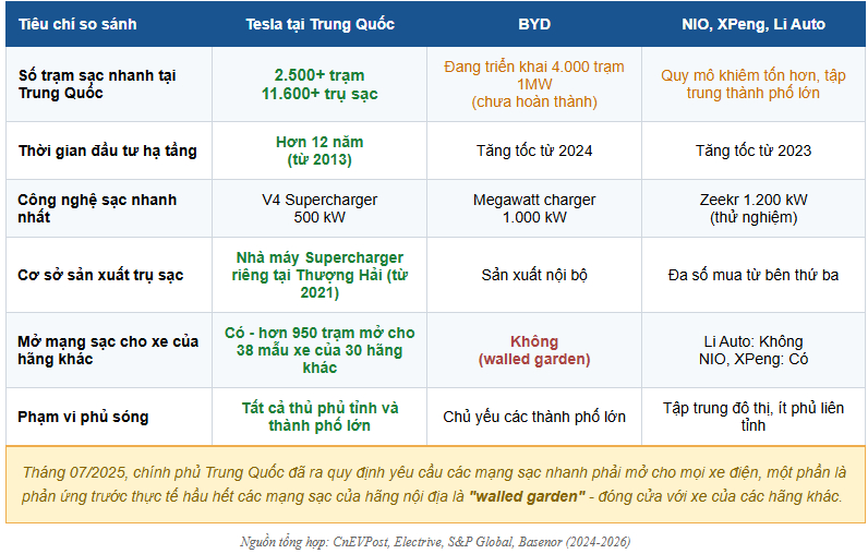 Tại Trung Quốc, Tesla không hào nhoáng bằng BYD và NIO nhưng vẫn dẫn đầu “chất”, lý do hóa ra chính là do trạm sạc - Ảnh 3