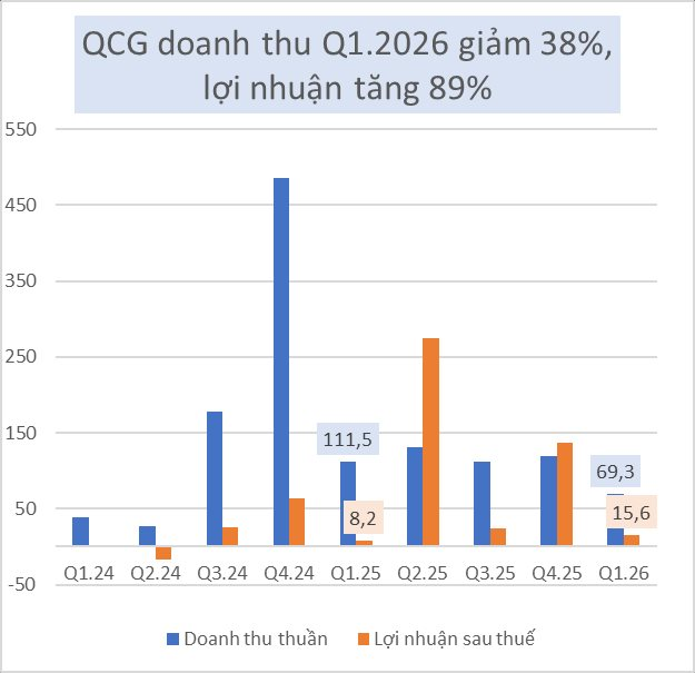 Quốc Cường Gia Lai: Doanh thu BĐS giảm 76%, trả thêm 100 tỷ vụ bà Trương Mỹ Lan, lộ diện giao dịch hàng chục tỷ với bà Như Loan - Ảnh 1