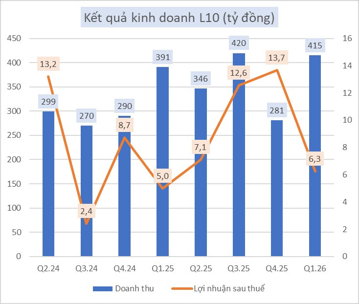Lợi nhuận tăng vùn vụt, một doanh nghiệp chốt trả cổ tức 1.500 đồng/cp nhưng nhà đầu tư có tiền cũng không mua được - Ảnh 1