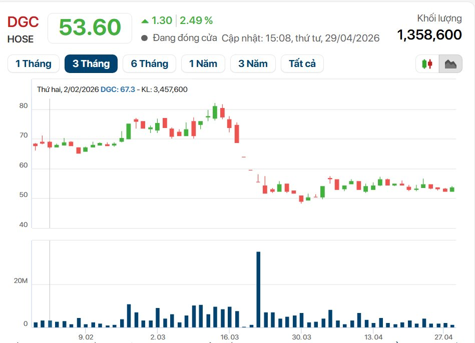 Hóa chất Đức Giang (DGC): Lợi nhuận Q1 giảm gần 50%, mất lợi thế giá vốn từ Khai trường 25 nhưng vẫn còn 'núi tiền' 11.200 tỷ và siêu dự án nghìn tỷ đang thành hình - Ảnh 4