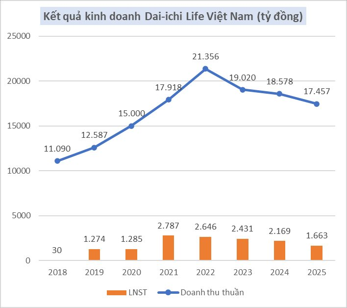 Cắt 1.000 tỷ tiền thù lao đại lý, hãng bảo hiểm Nhật chuyển 3.700 tỷ về công ty mẹ - Ảnh 1