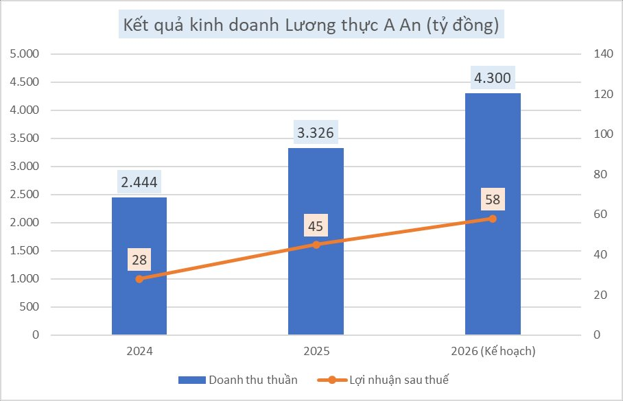 Ông chủ ‘heo ăn chay’ đưa công ty gạo lên sàn HOSE: Doanh thu nghìn tỷ, lãi quý 1 tăng vọt 86% - Ảnh 2