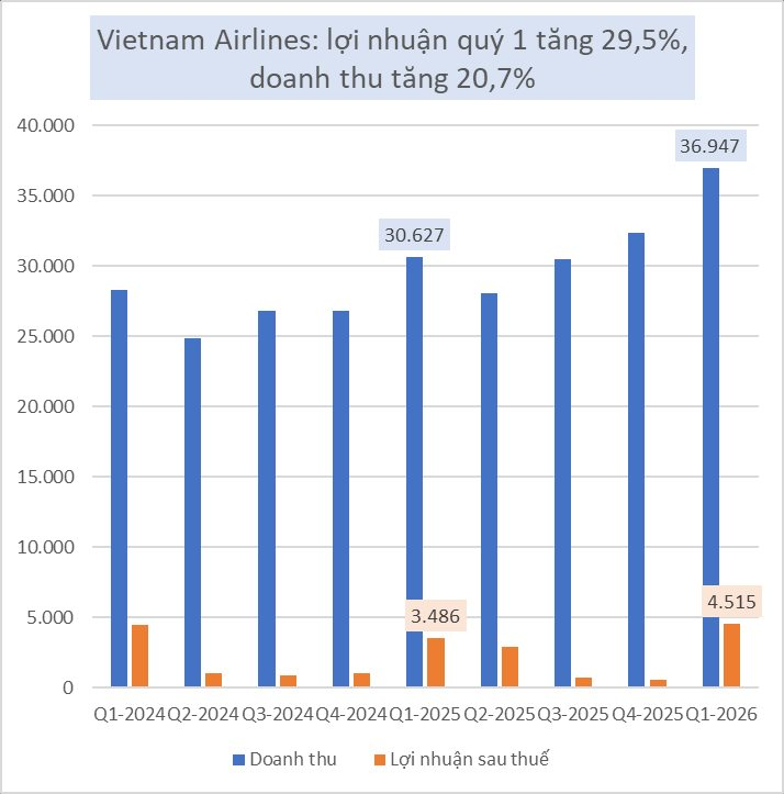 Chủ tịch Vietnam Airlines viết tâm thư, kích hoạt cơ chế ứng phó khẩn nguy ở cấp độ cao nhất dù lợi nhuận quý 1 tăng gần 30% - Ảnh 1