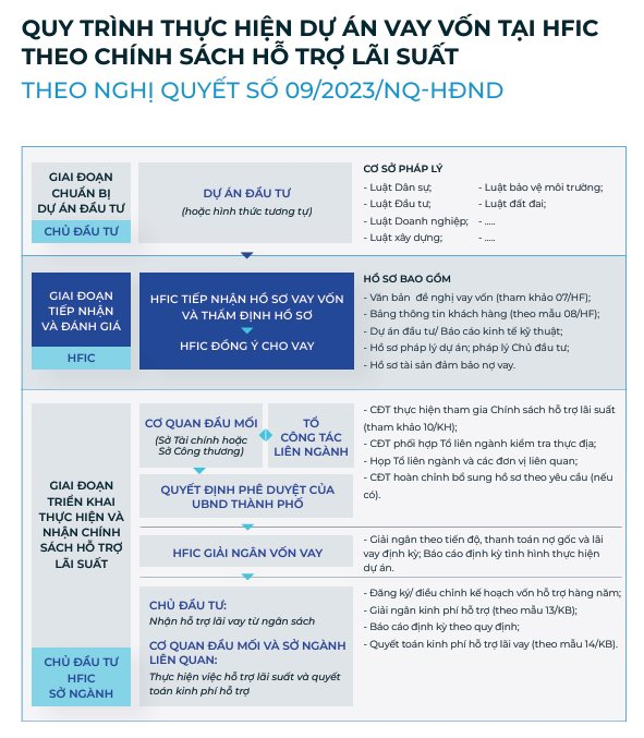 Vay 200 tỷ đồng được hỗ trợ 100% tiền lãi: TP.HCM kích cầu 5 nhóm ngành trọng điểm, ưu ái đặc biệt - Ảnh 6