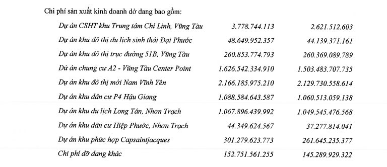 Kinh doanh quý I/2026 kém khả quan, DIC Group (DIG) tiếp tục báo lỗ - Ảnh 1
