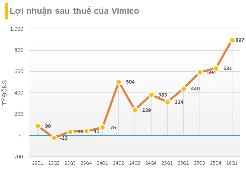 Đại gia đào vàng bạc lớn nhất Việt Nam báo lãi kỷ lục trong quý 1, gấp gần 3 lần cùng kỳ - Ảnh 1