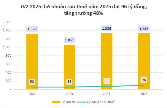 Trước khi chủ tịch bị khởi tố, TV2 làm ăn ra sao? - Ảnh 1