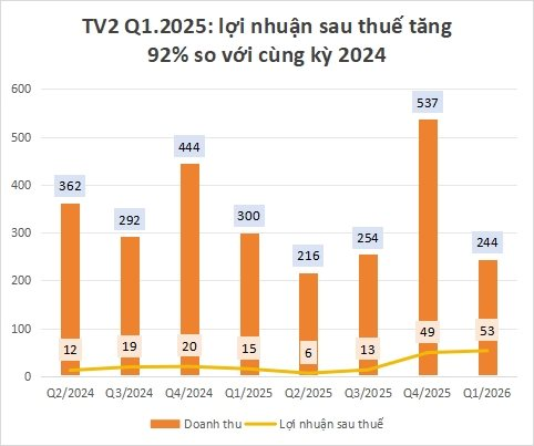 Trước khi chủ tịch bị khởi tố, TV2 làm ăn ra sao? - Ảnh 2