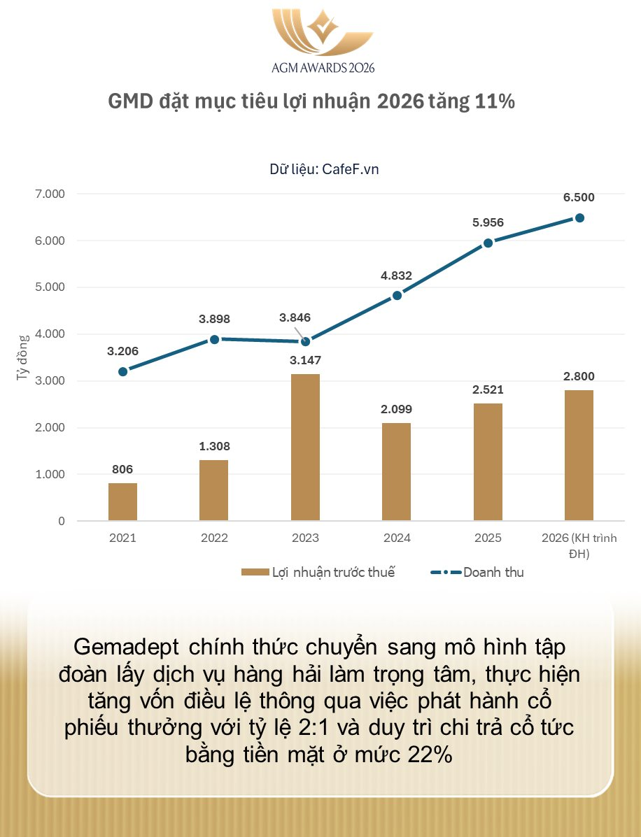 ĐHĐCĐ Gemadept: Đổi tên, công bố chiến lược hàng hải mới, chốt cổ tức 22% và bài toán ứng phó "điểm nóng" Trung Đông - Ảnh 3