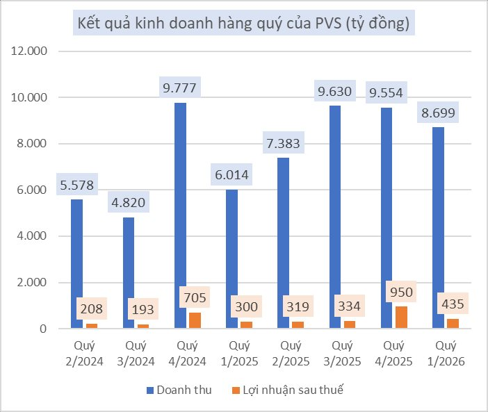 Tiêu tốn 2 triệu giờ công tạo nên kho nổi 74.000 tấn chứa nửa triệu thùng dầu, 'ông trùm' dịch vụ Dầu khí Việt Nam thu 8.700 tỷ trong 30 ngày đầu năm - Ảnh 2