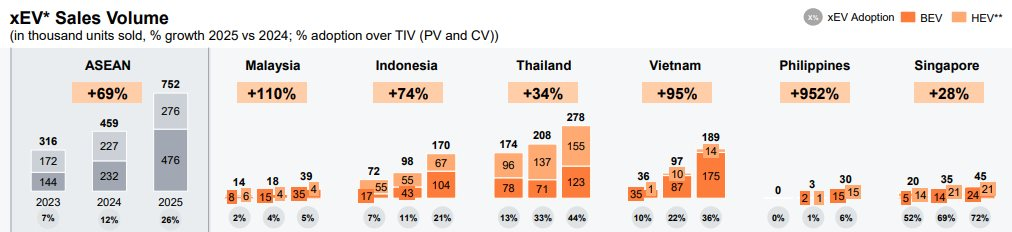 Việt Nam vọt lên dẫn đầu ASEAN-6 ở một chỉ số, khiến Thái Lan và Indonesia phải ngỡ ngàng - Ảnh 3