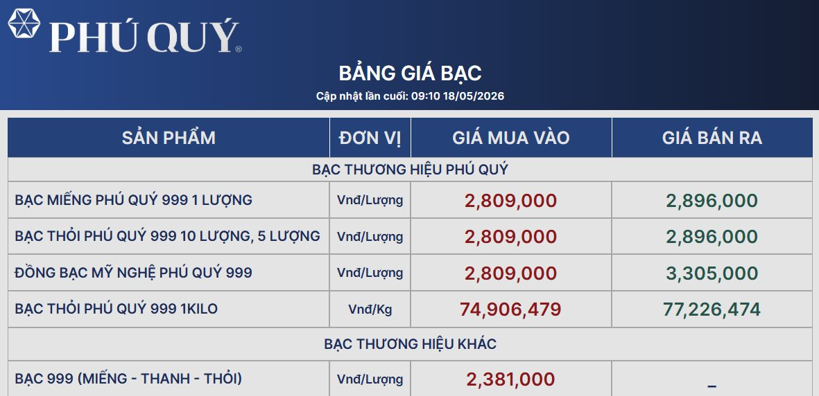 Giá bạc giảm 3 phiên liên tiếp - Ảnh 2