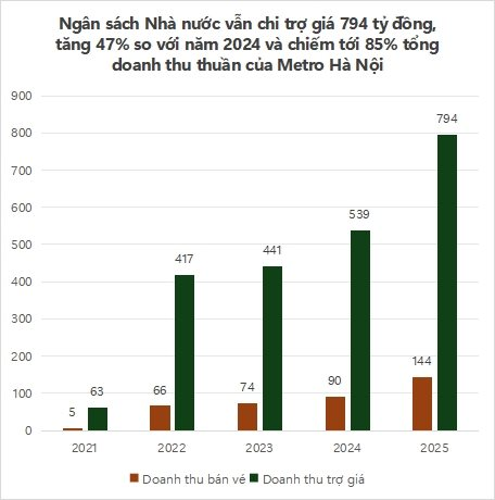 Metro Hà Nội báo lãi tăng 138%: Mỗi 1 đồng thu từ bán vé, ngân sách "gánh" hơn 5 đồng trợ giá - Ảnh 2
