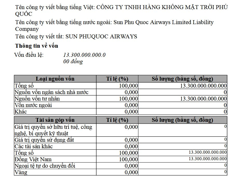 Hãng bay của Sun Group tiếp tục tăng vốn từ 7.300 tỷ lên 13.300 tỷ đồng, thêm 5 thành viên góp vốn mới - Ảnh 1