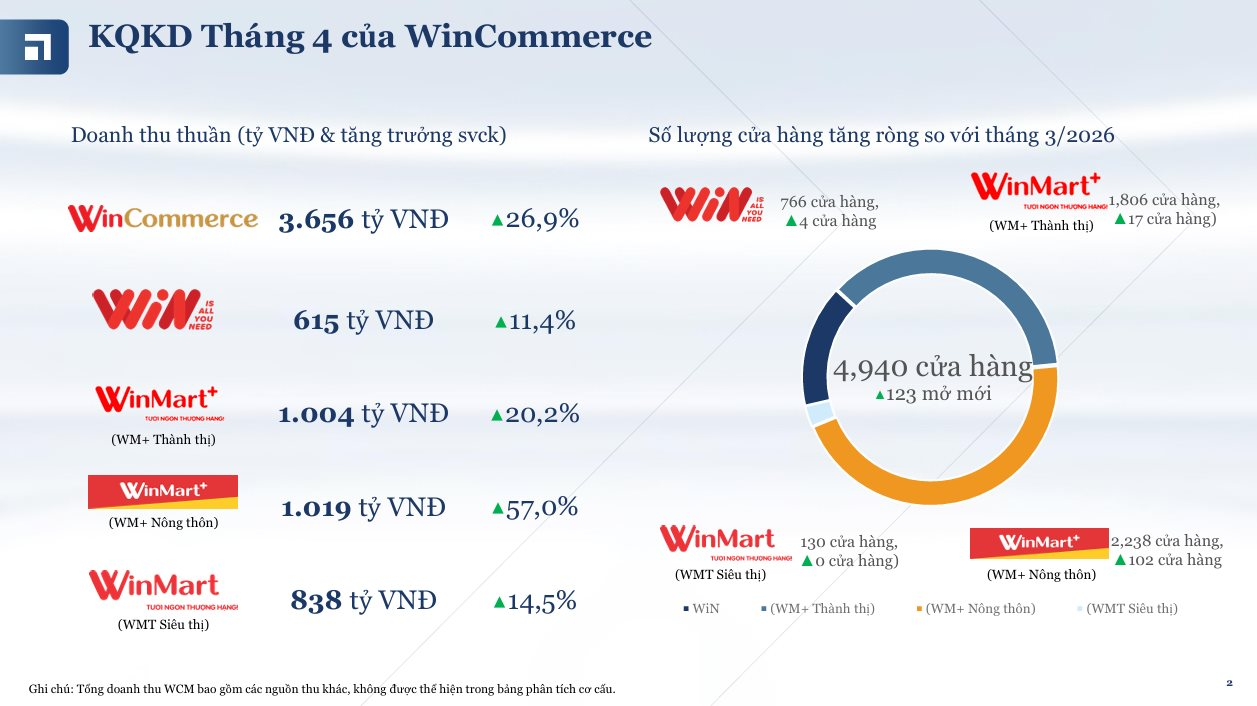 Tỷ phú Nguyễn Đăng Quang 'phi ngựa' vào nông thôn: Mở mới gần 300 cửa hàng, doanh thu tăng 57% lên hơn 1.000 tỷ sau 4 tháng - Ảnh 1