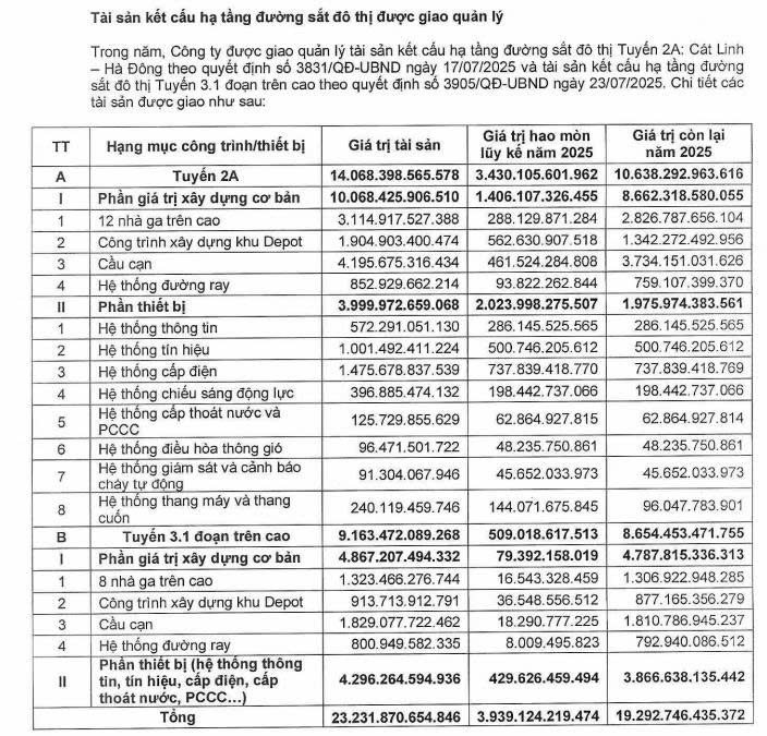 Metro Hà Nội báo lãi tăng 138%: Mỗi 1 đồng thu từ bán vé, ngân sách "gánh" hơn 5 đồng trợ giá - Ảnh 3