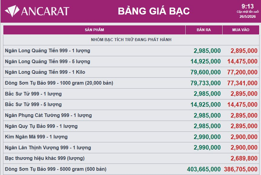 Giá bạc lại quay đầu giảm - Ảnh 2