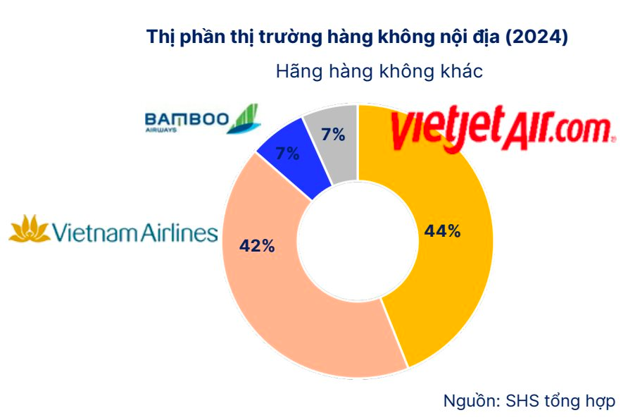 So găng năng lực đội bay của Vietnam Airlines, Vietjet Airs, Sun PhuQuoc Airways, Vietravel Airlines... - Ảnh 3