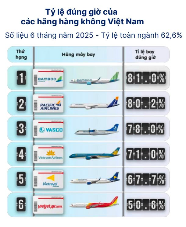 So găng năng lực đội bay của Vietnam Airlines, Vietjet Airs, Sun PhuQuoc Airways, Vietravel Airlines... - Ảnh 4