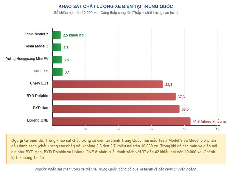 Tại Trung Quốc, Tesla không hào nhoáng bằng BYD và NIO nhưng vẫn dẫn đầu “chất”, lý do hóa ra chính là do trạm sạc - Ảnh 1