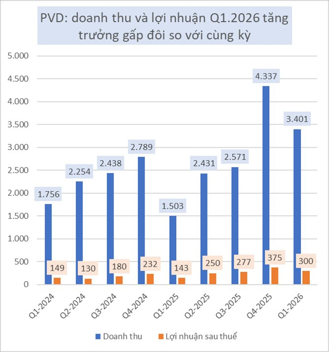 Một "ông lớn" dầu khí báo lãi quý 1 gấp đôi cùng kỳ, rủng rỉnh hơn 3.100 tỷ đồng tiền mặt - Ảnh 2