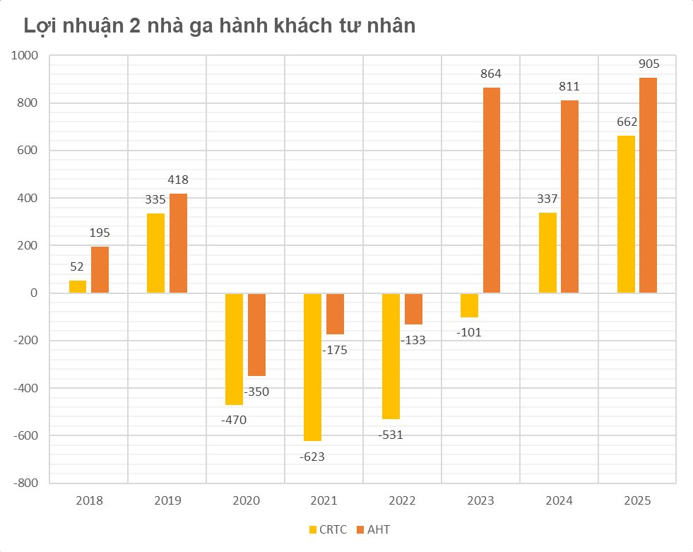 Ông Johnathan Hạnh Nguyễn đã đúng: Hé lộ "cỗ máy in tiền" khiến loạt đại gia Vietjet, GELEX, Sun Group khao khát - Ảnh 2