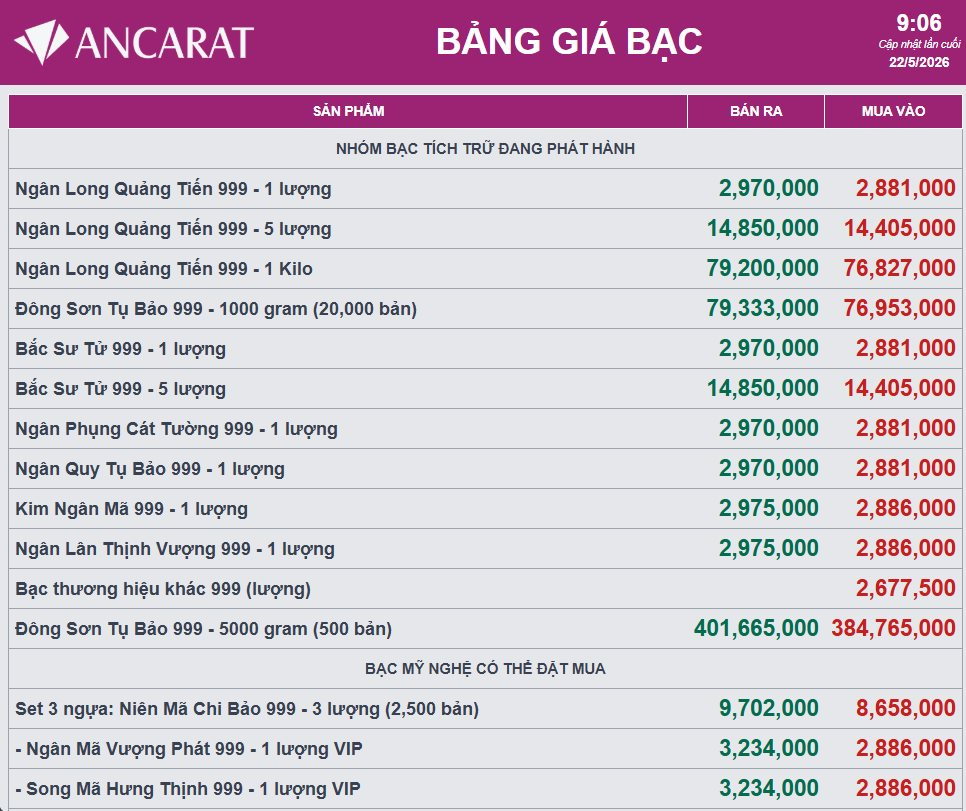 Giá bạc sáng 22/5 đi ngang - chuyên gia nói gì về diễn biến gần đây? - Ảnh 2