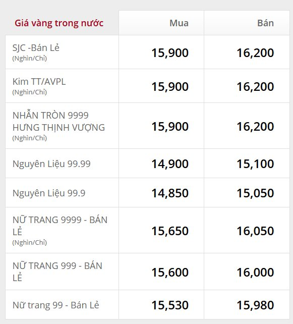 Sáng 25/5: Giá vàng miếng SJC, vàng nhẫn trơn tăng lên 162 triệu đồng/lượng - Ảnh 1