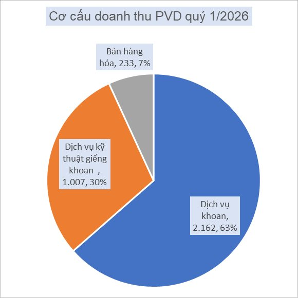 Một "ông lớn" dầu khí báo lãi quý 1 gấp đôi cùng kỳ, rủng rỉnh hơn 3.100 tỷ đồng tiền mặt - Ảnh 3