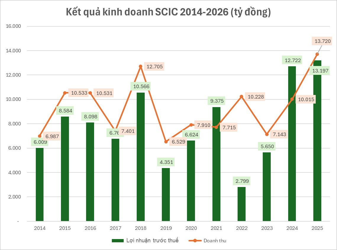 'Siêu cá mập' tại Hà Nội nắm giữ hơn 1 tỷ USD tiền mặt, lợi nhuận hơn 13.000 tỷ chỉ với 241 nhân sự - Ảnh 2
